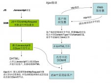 3种Ajax的实现方法【推荐】