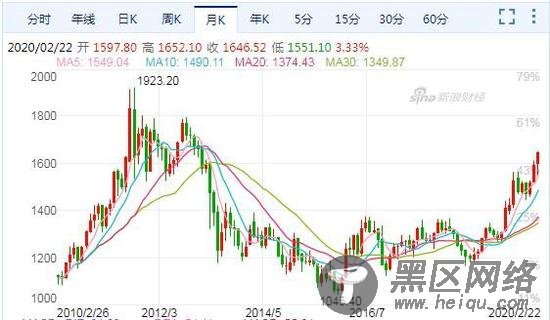 最近10年国际金价