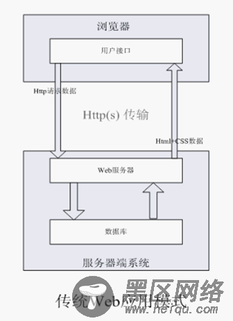 ajax与传统web开发的异同点