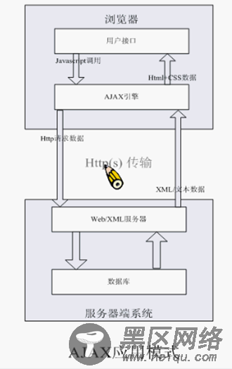 ajax与传统web开发的异同点