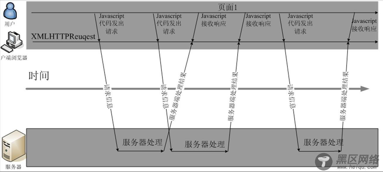 看图理解 普通交互方式和Ajax交互方式区别