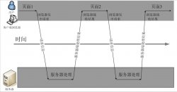 看图理解 普通交互方式和Ajax交互方式区别