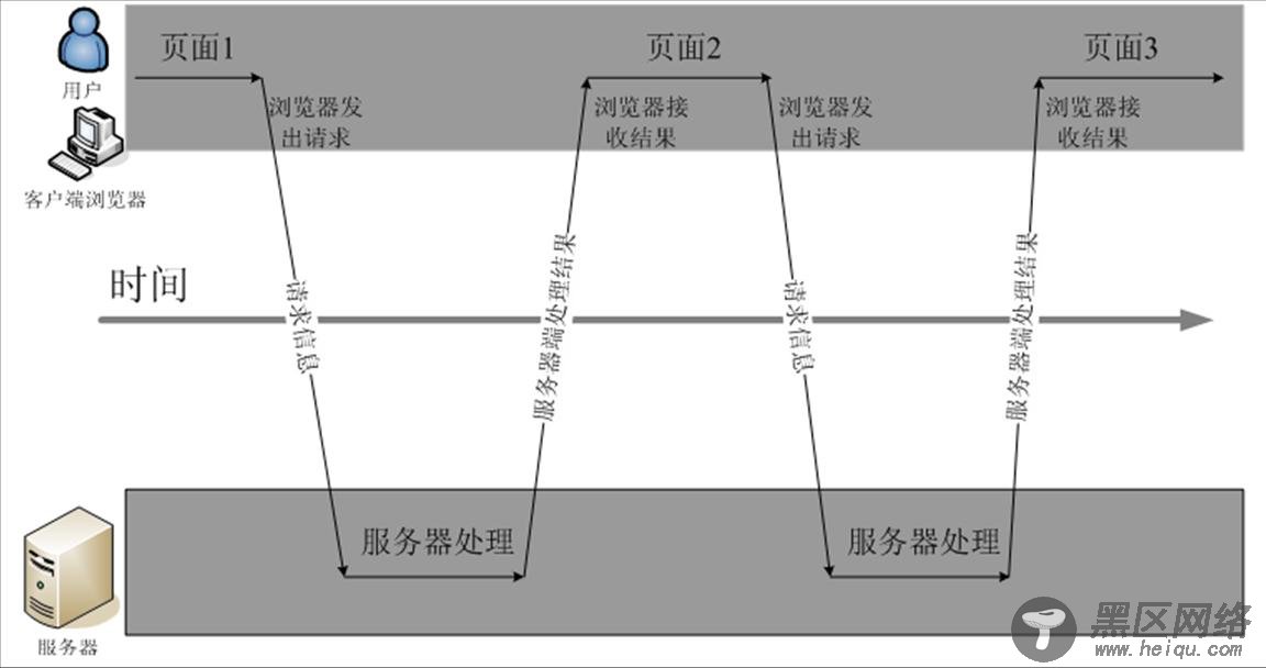 看图理解 普通交互方式和Ajax交互方式区别