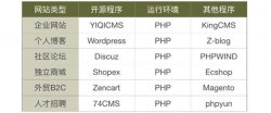 如何设计一个简单的网站？