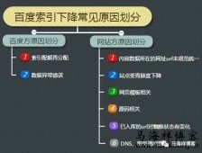 百度索引量下降怎么解决？