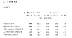 <strong>腾讯员工平均月薪7.48万？我们看了看它的财报</strong>