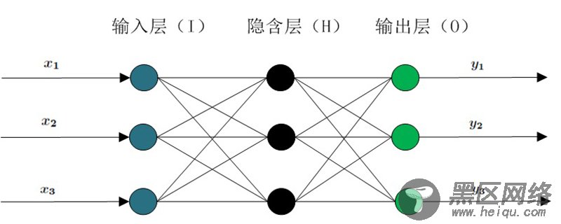 BP神经网络算法