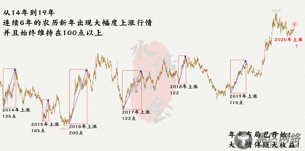 12,28黄金年末中线布局30点利润空间免费公开布局