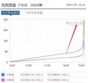 解密＂北上资金＂:尾盘偷袭、逆市抄底 为什么是