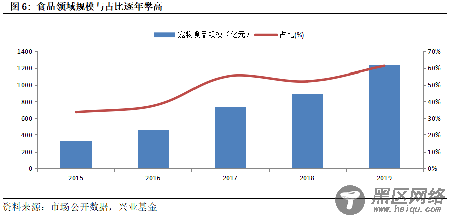 萌宠当道！解密宠物食品行业的发展逻辑