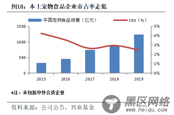 萌宠当道！解密宠物食品行业的发展逻辑