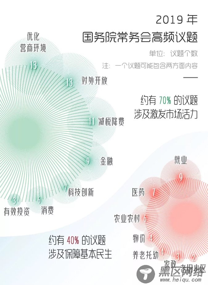 数据解密2019年国务院常务会