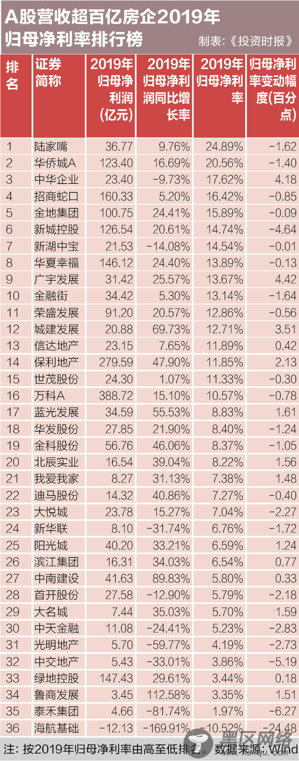 A股房企净利率大解密！绿地控股不足3.5%，“招万