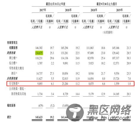 数据来源：金融街物业招股书