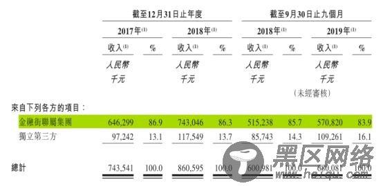 数据来源：金融街物业招股书