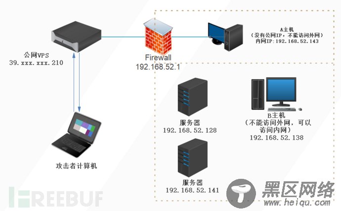 内网渗透测试：隐藏通讯隧道技术（下）