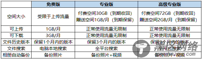 坚果云加享空间是按月增加的吗？