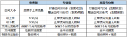 坚果云加享空间是按月增加的吗？