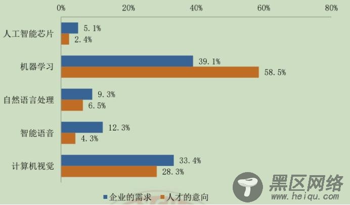 缺口高达30万，月入30k技术人才难觅，这份官方报