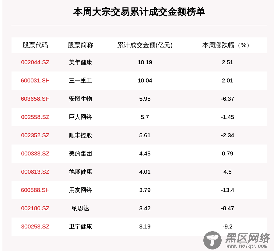 揭秘本周大宗交易：美年健康、三一重工累计成