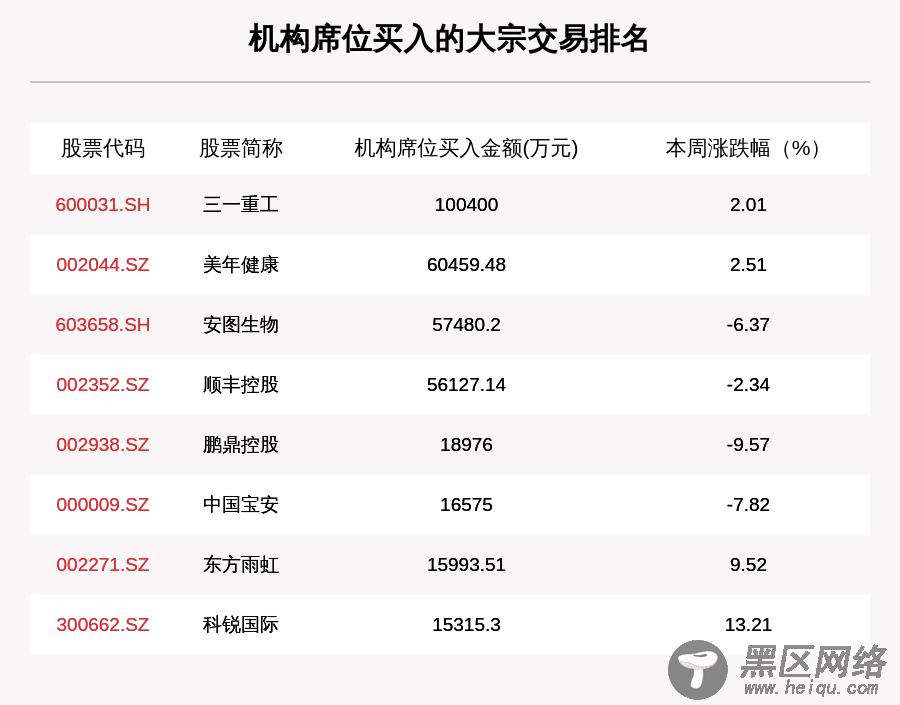 揭秘本周大宗交易：美年健康、三一重工累计成