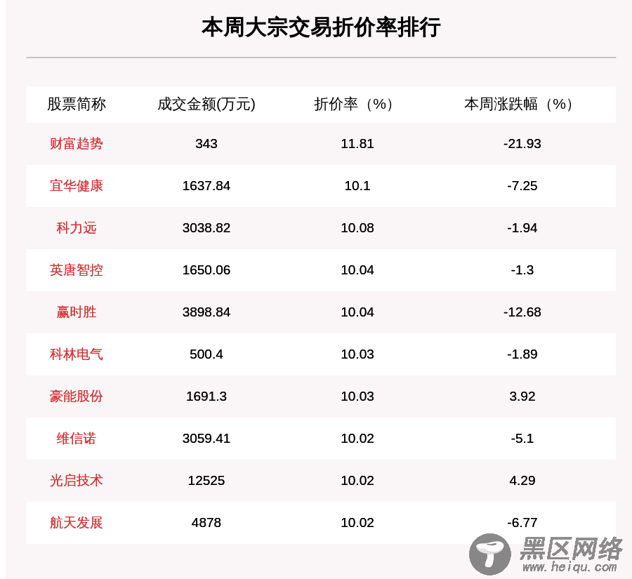 揭秘本周大宗交易：美年健康、三一重工累计成