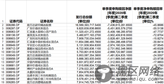 解密爆款基金凶猛赎回：业绩好导致份额缩水？