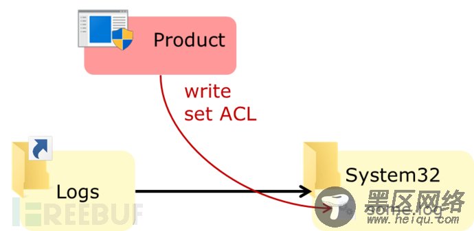 Exploiting Product X using a junction