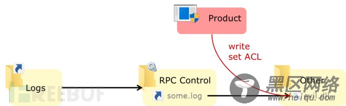 Exploiting Product X using a symlink