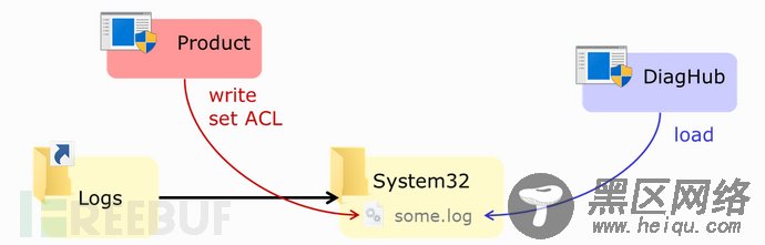 Exploiting arbitrary file write using the Diagnostics Hub Standard Collector Service