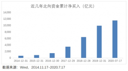 <strong>A股逐渐“国际化”，解密外资投资偏好！</strong>