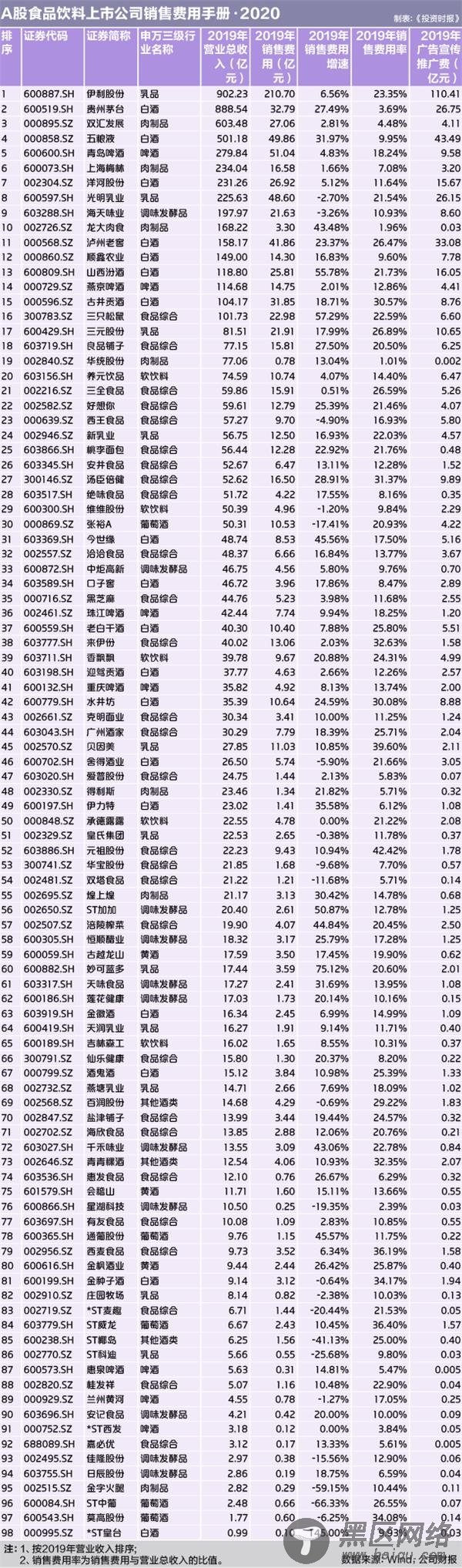 A股“餐桌上的公司”大揭秘：搞销售年花1019亿