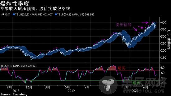 苹果股价大涨突破包络线
