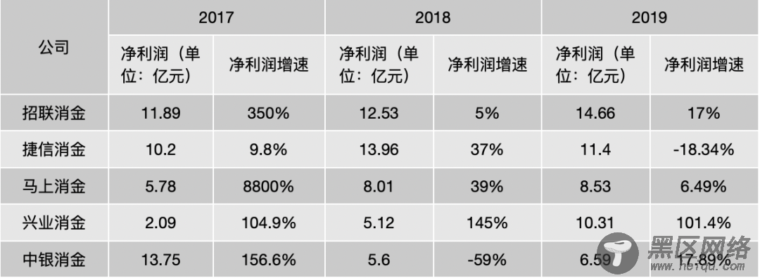 消金公司2019业绩解密：头部平台座次轮换，优质