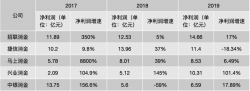 消金公司2019业绩解密：头部平台座次轮换，优质