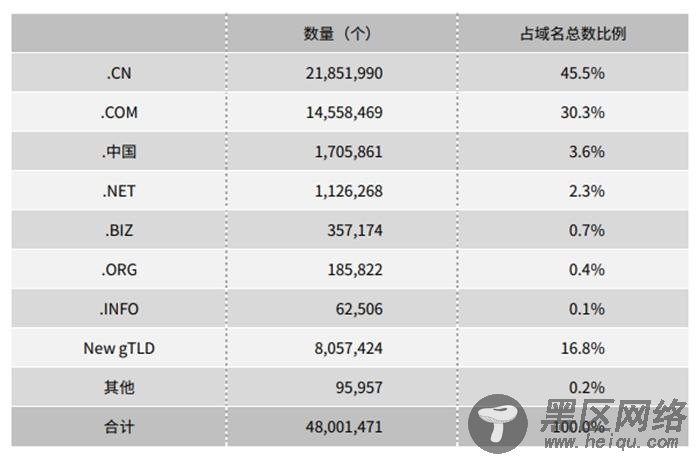 截至2019年6月底，域名分布。图片来源：CNNIC