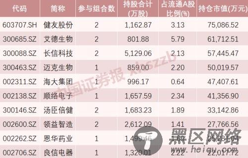 半年报揭秘机构持股动向！社保基金、QFII、明星