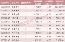 半年报揭秘机构持股动向！社保基金、QFII、明星