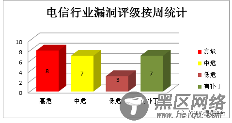 CNVD漏洞周报2020年第31期