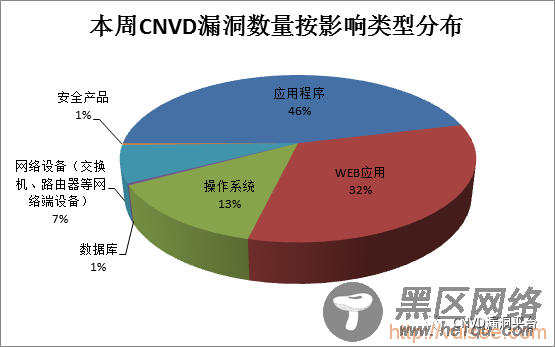 CNVD漏洞周报2020年第31期