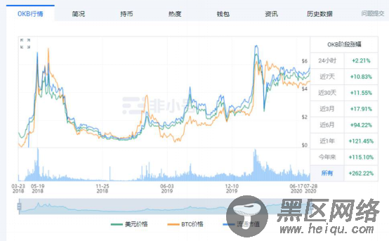 加密货币24小时总成交额破800亿美元，OKEx多维度