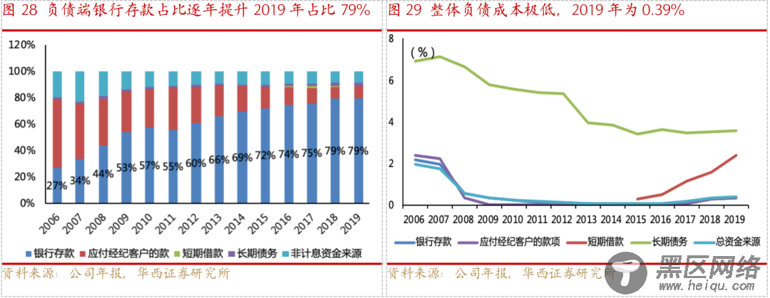 从嘉信理财(SCHW.US)的生意经，解密海外券商的商