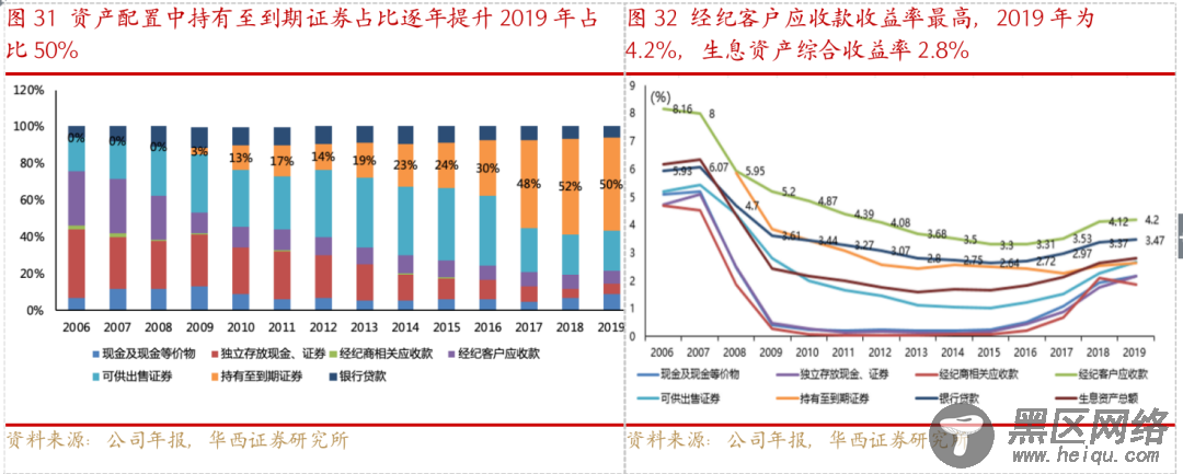 从嘉信理财(SCHW.US)的生意经，解密海外券商的商