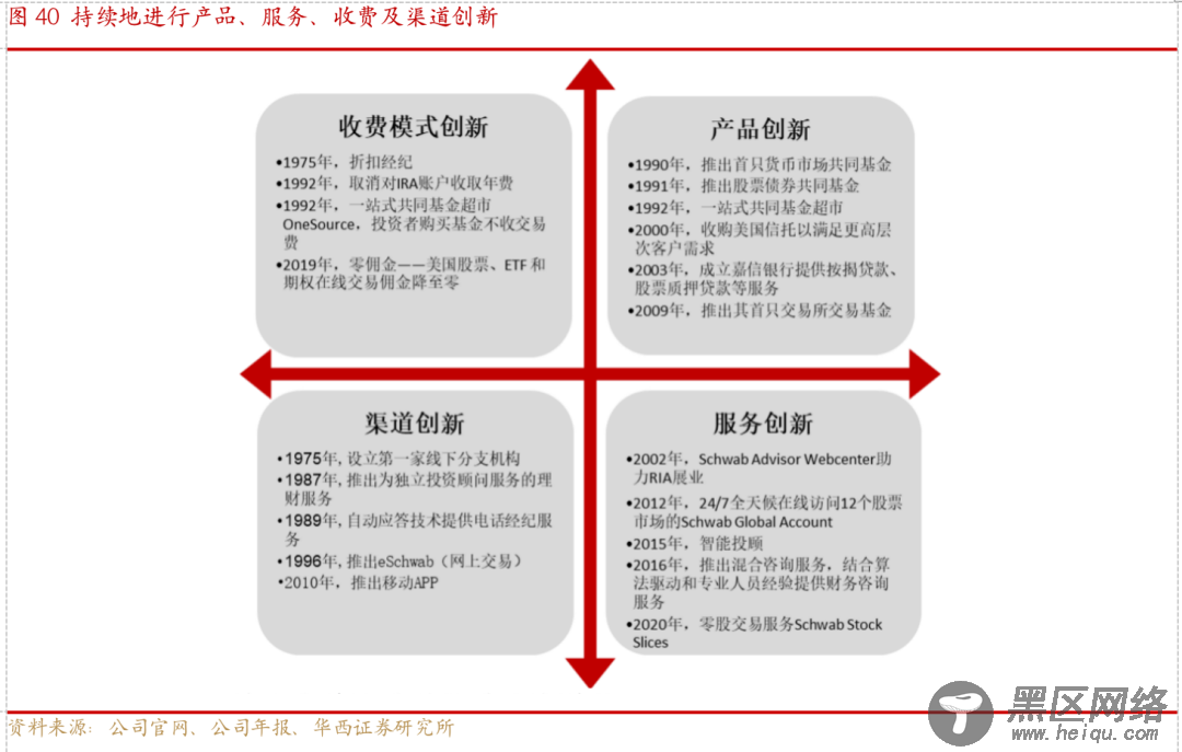 从嘉信理财(SCHW.US)的生意经，解密海外券商的商