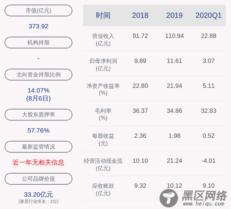 顾家家居：控股股东顾家集团解除质押608万股及