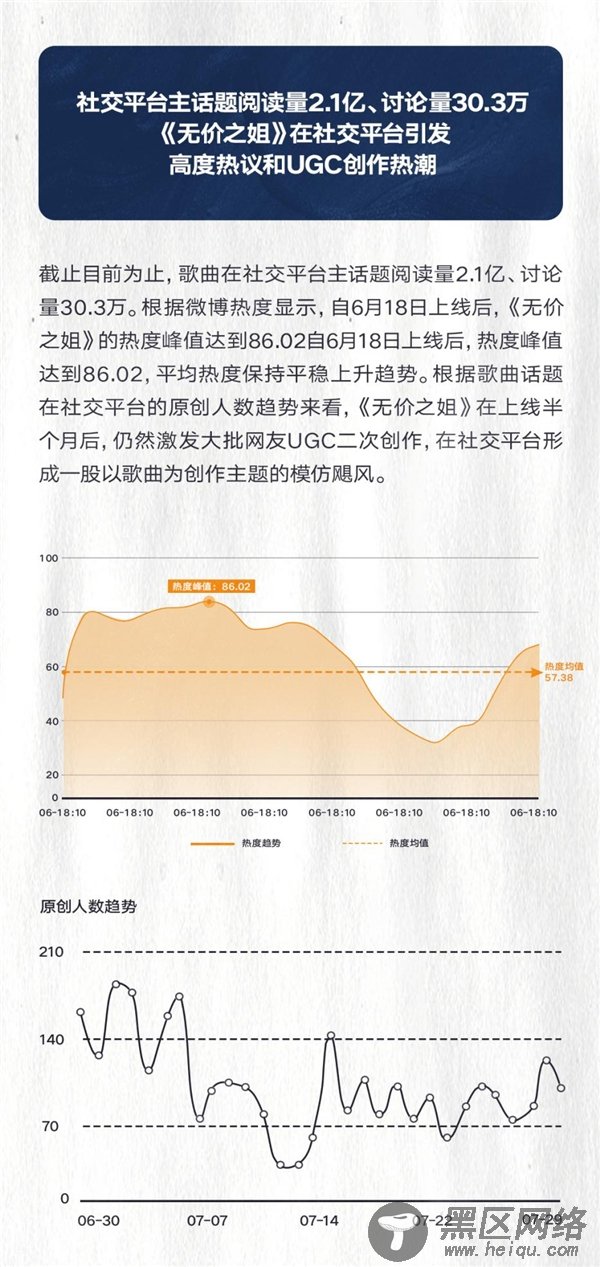 持续6周火爆上榜，由你音乐榜大数据独家揭秘《