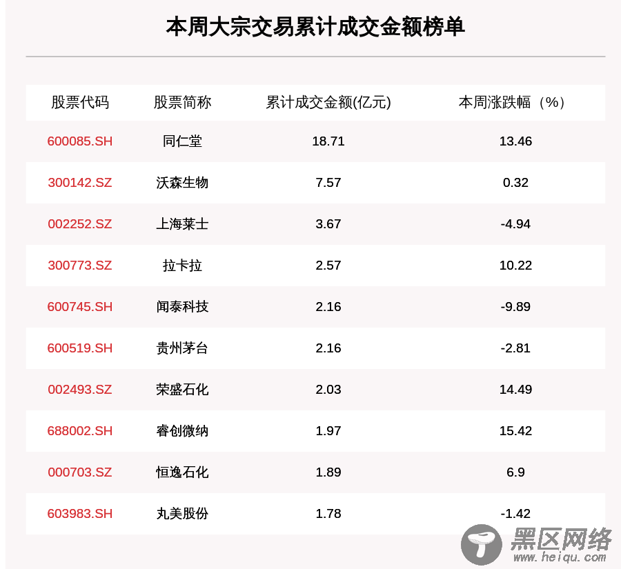 揭秘本周大宗交易：机构席位扫货这8只个股，荣