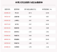 揭秘本周大宗交易：机构席位扫货这8只个股，荣