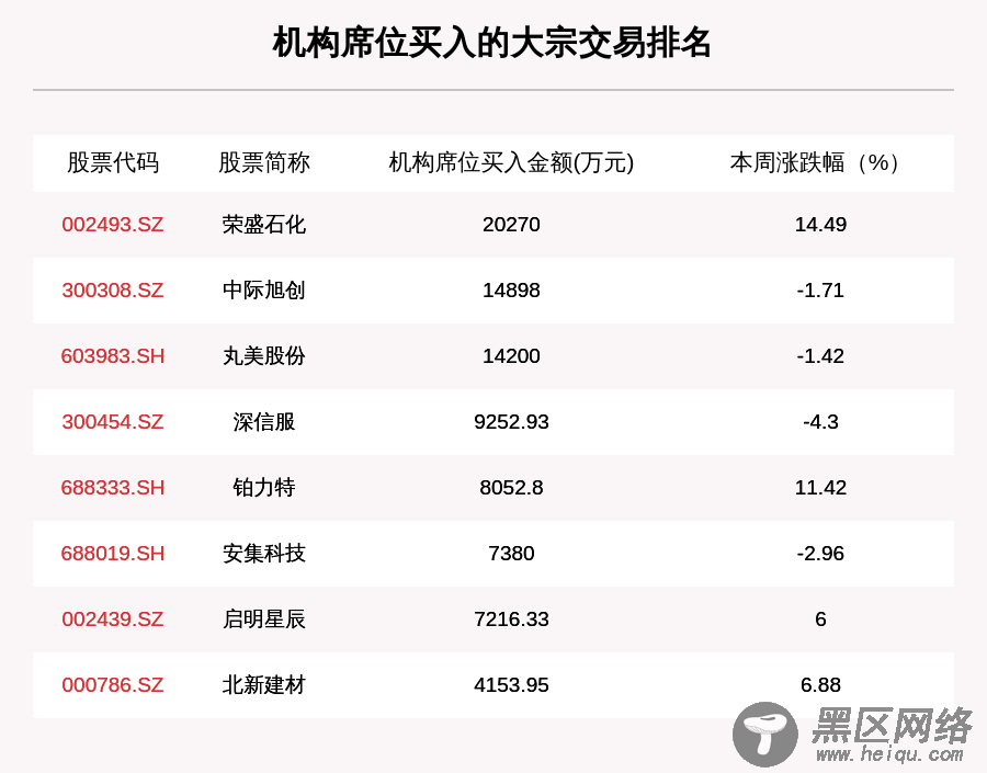 揭秘本周大宗交易：机构席位扫货这8只个股，荣