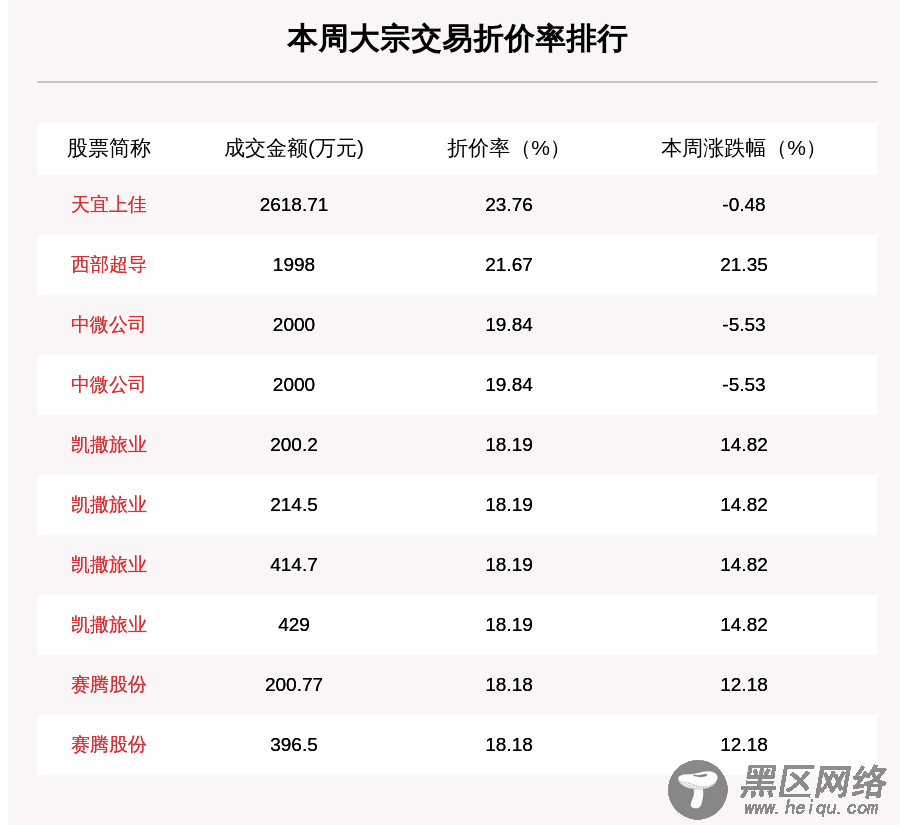 揭秘本周大宗交易：机构席位扫货这8只个股，荣